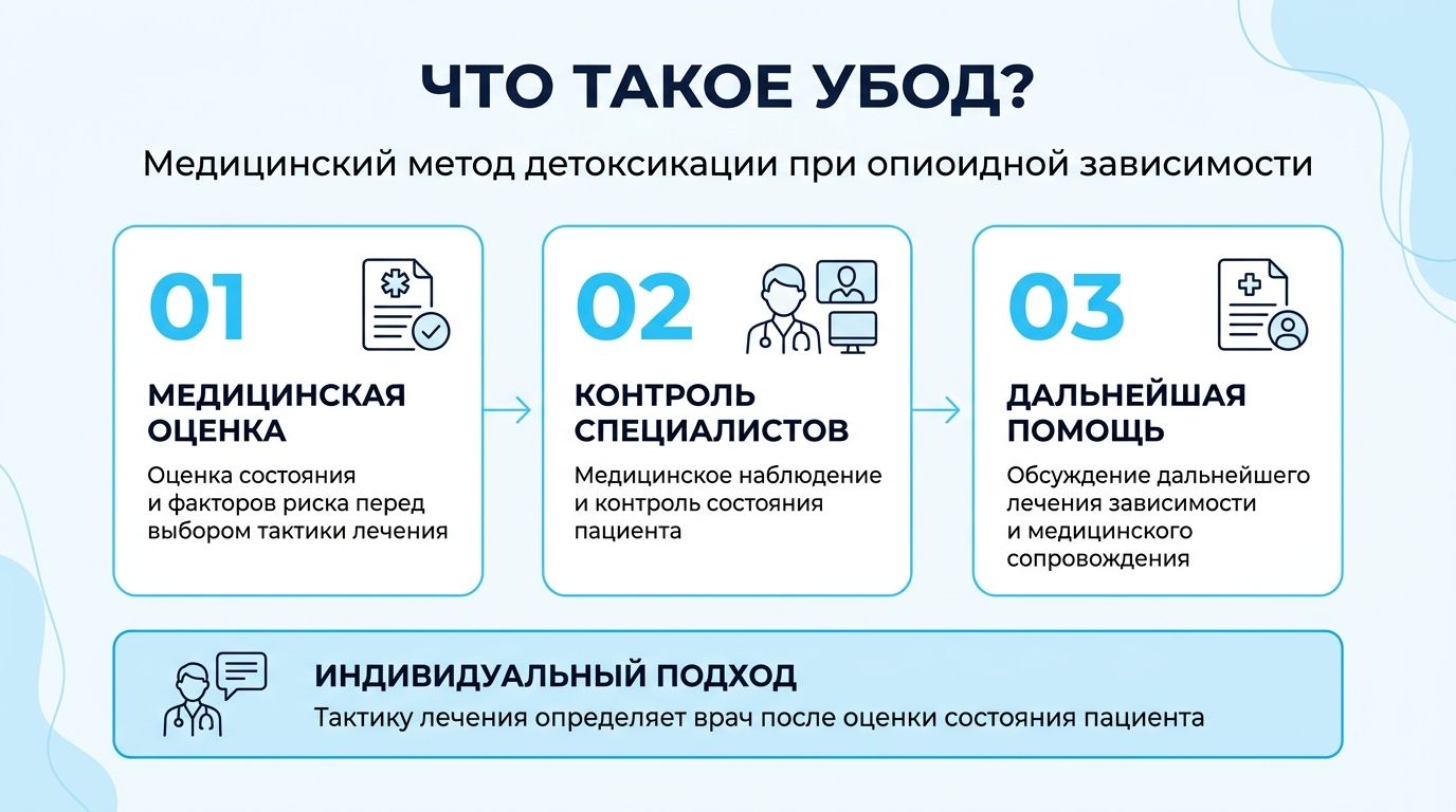 Процедура УБОД инфографика