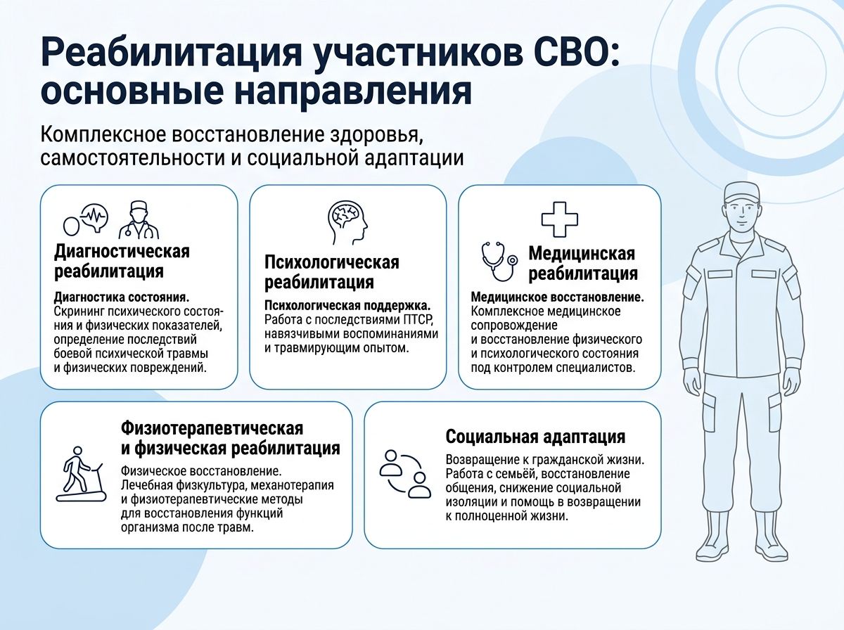 Реабилитация участников СВО в Курганинске инфографика